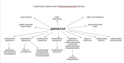 Структура управления Муравьихинской школы